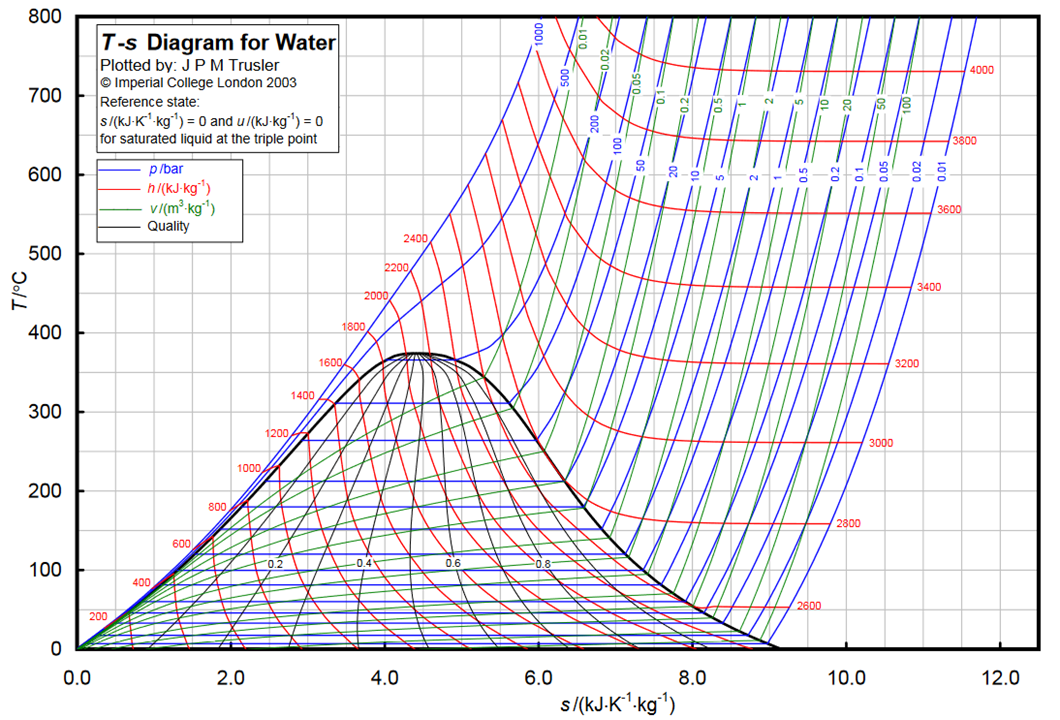 T-s diagram for water/steam